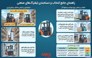 انواع لیفتراک صنعتی: راهنمای انتخاب بر اساس کاربرد، سوخت و ظرفیت | اینفوگرافیک انواع لیفتراک و راهنمایی انتخاب