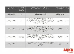 گواهینامه لیفتراک ؛ راهنمای کامل شرایط، مدارک و هزینهها | جدول مشخصات کامل گواهینامه های متخلف وسایل نقلیه موتوری
