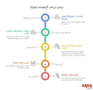 گواهینامه لیفتراک ؛ راهنمای کامل شرایط، مدارک و هزینهها | مراحل دریافت گام به گام گواهینامه لیفتراک