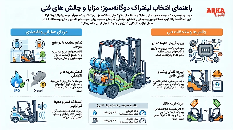 مزایا و معایب لیفتراک دوگانهسوز | راهنمای خرید 1405 | اینفوگرافیک مزایا و معایب لیفتراک دوگانه سوز