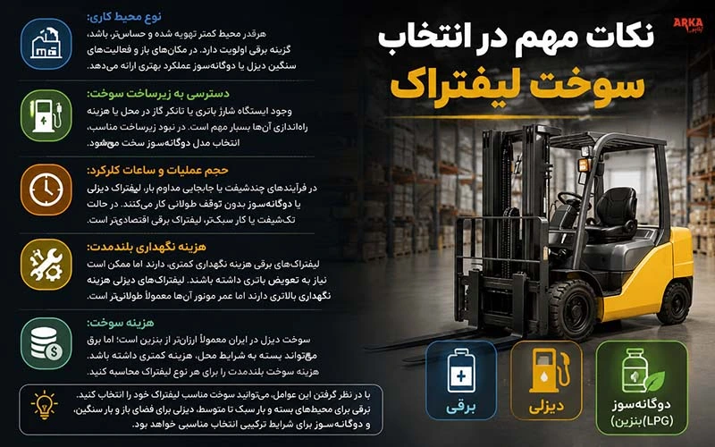 چرا انتخاب نوع سوخت لیفتراک اهمیت دارد؟ | اینفوگرافیک نکات مهم در انتخاب سوخت لیفتراک با یک لیفتراک دوگانه سوز زرد در سمت راست و نکات متنی در سمت چپ