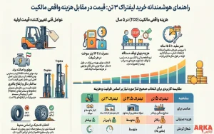 قیمت لیفتراک دیزلی ۳ تن: عوامل مؤثر و راهنمای خرید 1405 | اینفوگرافی راهنمایی خرید لیفتراک دیزلی 3 تن