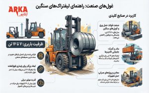 لیفتراک سنگین چیست؟ راهنمای انتخاب لیفتراک ۷ تا ۱۶ تن برای پروژههای صنعتی | تصویر اینفوگرافیک لیفتراک سنگین و راهنمای کاربرد ان در صنایع مختلف