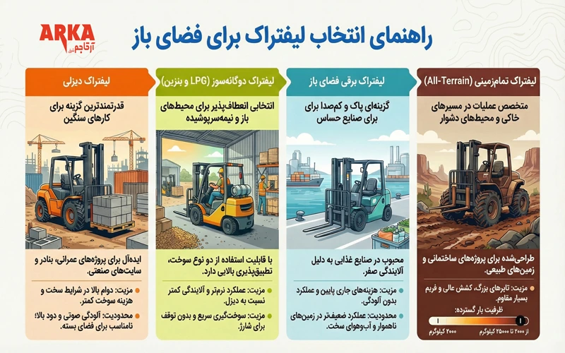 راهنمای انتخاب لیفتراک برای فضای باز | مقایسه انواع و نکات کلیدی | مقایسه انواع لیفتراک برای انتخاب لیفتراک مناسب فضای آزاد