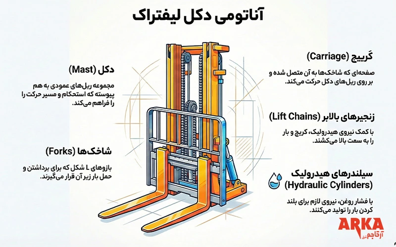 دکل لیفتراک چیست ؟ انواع دکل لیفتراک + نکات انتخاب مناسب 2026 | آناتومی دکل لیفتراک
