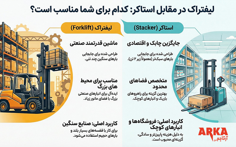 تفاوت لیفتراک با استاکر چیست؟مقایسه ظرفیت،قدرت،کاربرد و هزینه | تفاوت لیفتراک با استاکر | آرکا لیفتراک