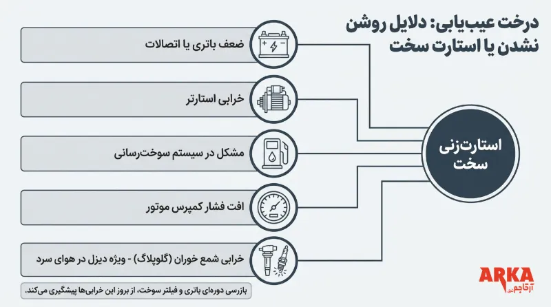علائم خرابی موتور لیفتراک | راهنمای تشخیص و پیشگیری | مشکلات استارت خوردن لیفتراک - علائم خرابی موتور لیفتراک