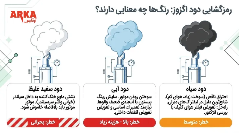 علائم خرابی موتور لیفتراک | راهنمای تشخیص و پیشگیری | علائم خرابی موتور لیفتراک از روی رنگ دود