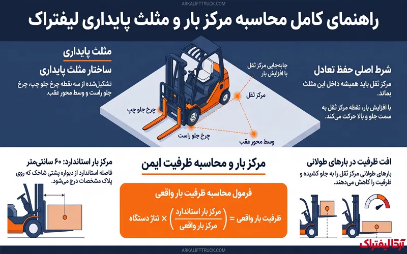 مرکز ثقل لیفتراک چیست و چگونه از واژگونی دستگاه جلوگیری کنیم؟ | اینفوگرافیک راهنمای مثلث پایداری لیفتراک
